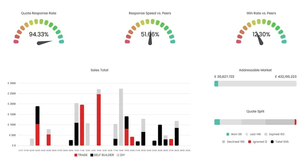 Merchant performance dashboard, showing response and win rate against sales totals